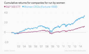 Profit des entreprises dirigées par des femmes