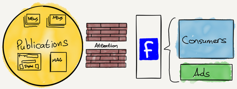 Le nouveau fonctionnement des médias depuis l'arrivée du web et des réseaux sociaux. Source: Straterchery