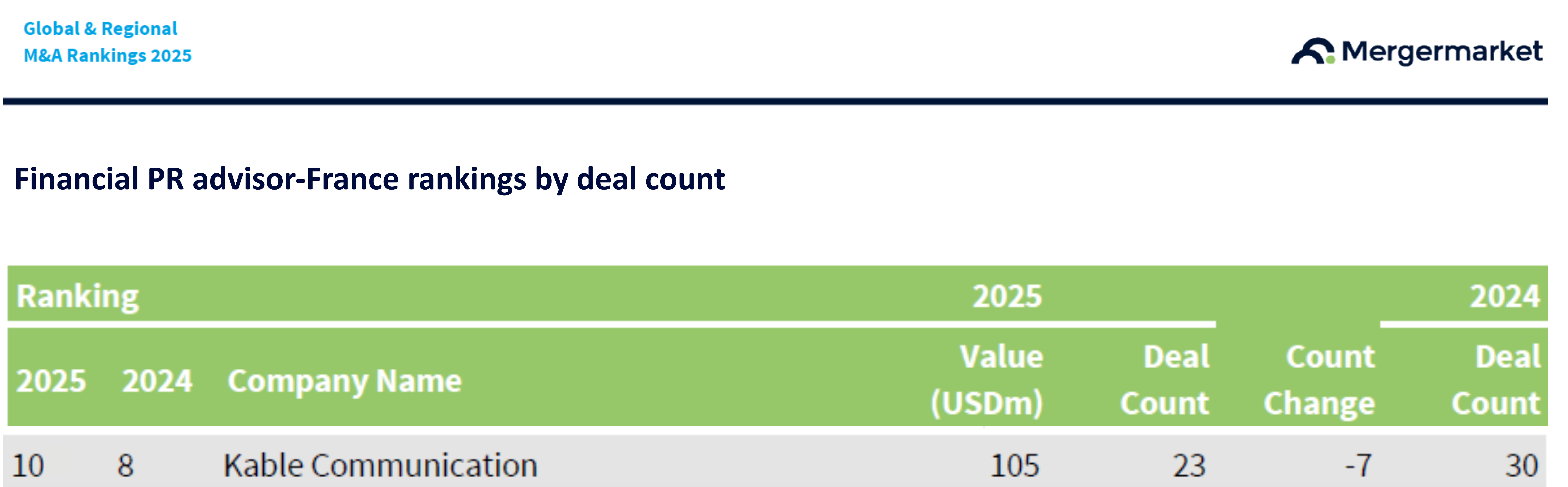 Top 10 Financial PR Advisor : Kablé Communication toujours dans le classement Mergermarket pour 2025